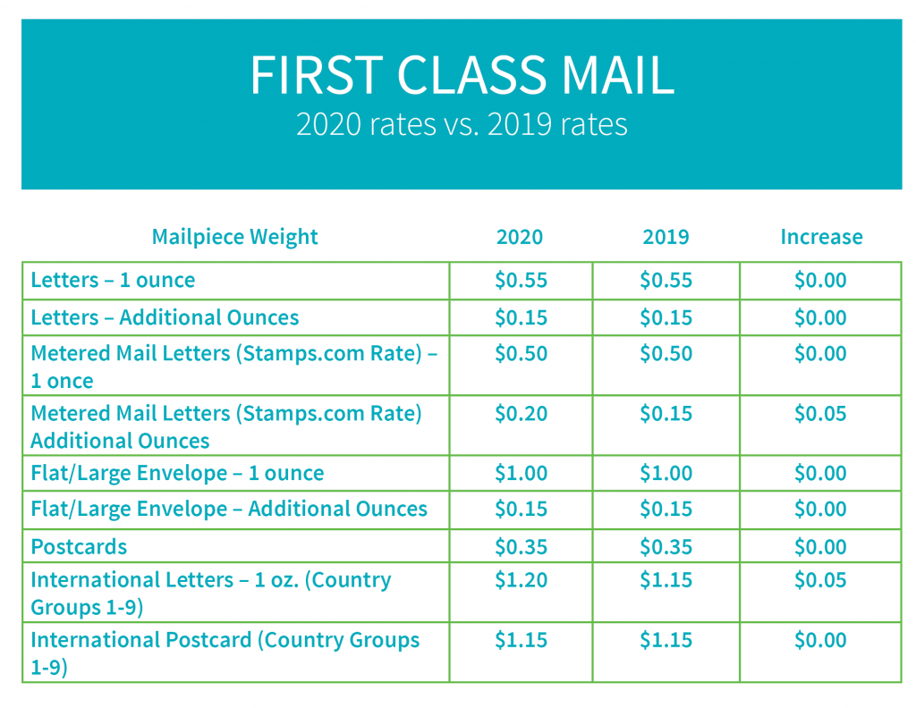 usps mailing costs