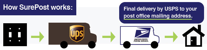 How UPS SurePost Works